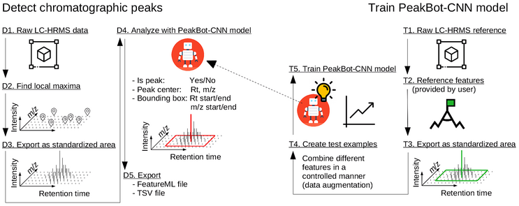 Detect chromatographic peaks. Train PeakBot-CNN model.